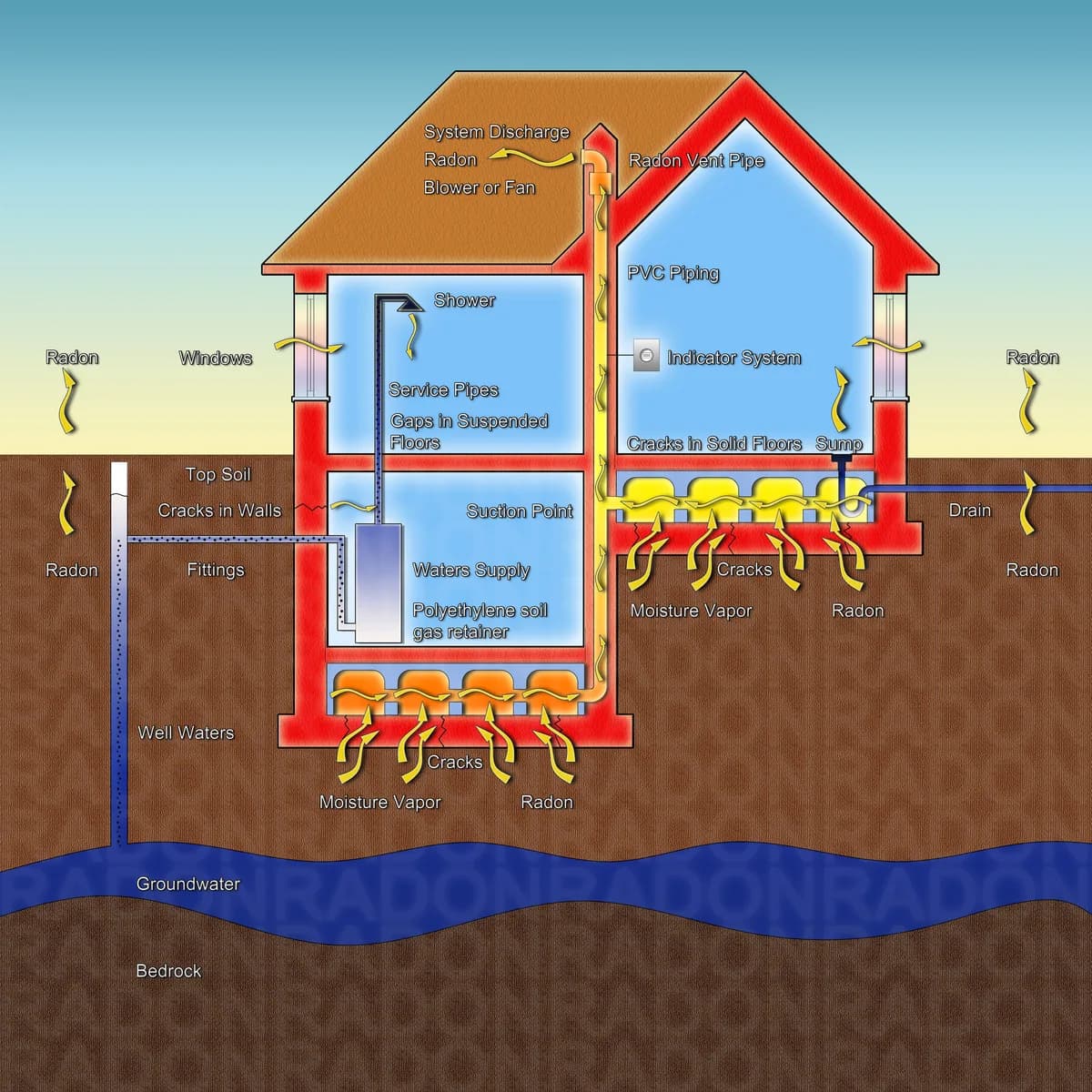 Genomskärning av ett hus där radon stiger upp ur marken genom sprickor i grunden och en radonsug för ut gasen ovan tak